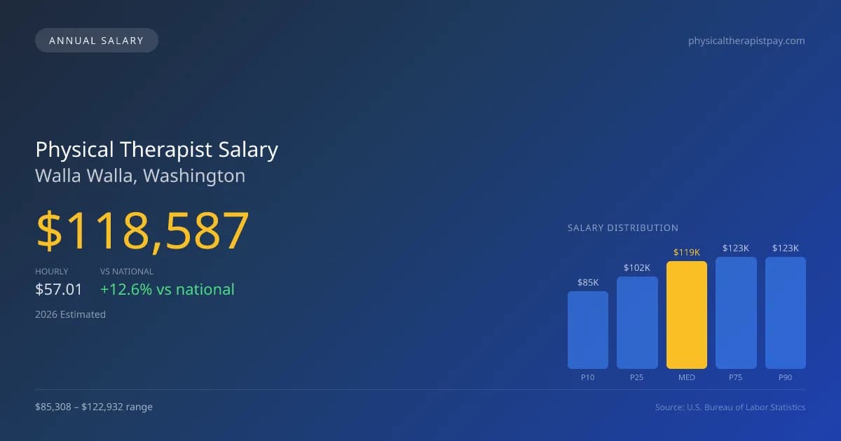 Physical Therapist Salary in Walla Walla, WA — 2026 est., based on 2025 BLS
