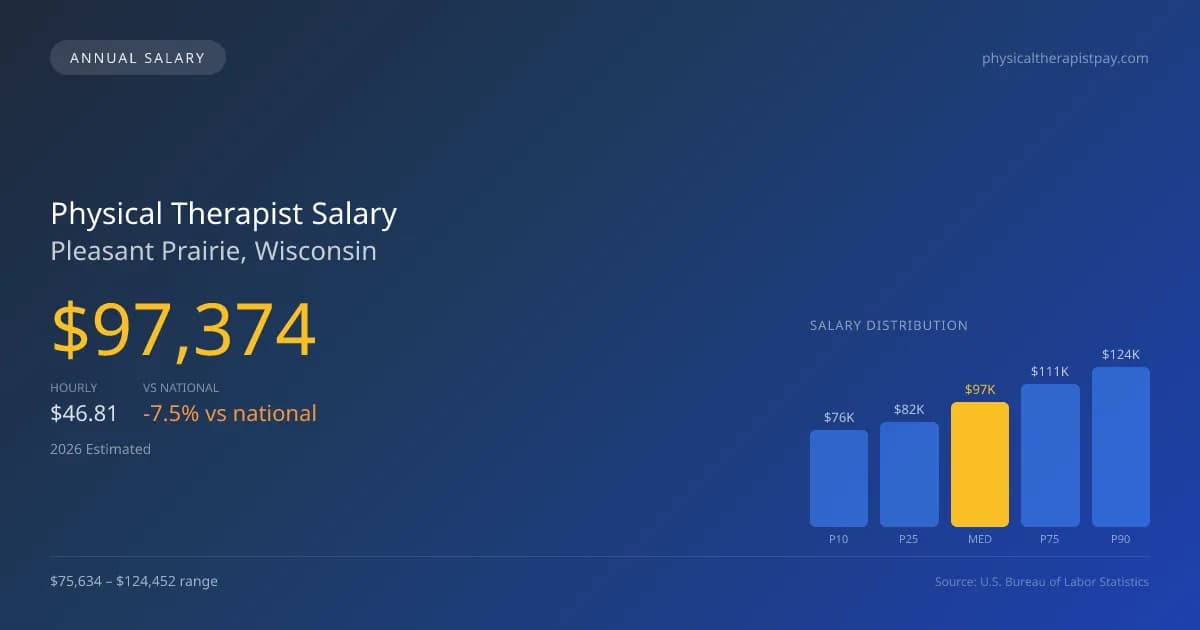 Physical Therapist Salary in Pleasant Prairie, WI — 2026 est., based on 2025 BLS