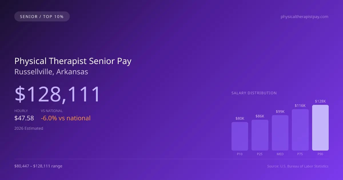 Physical Therapist Senior Salary in Russellville, AR — 2026 est., based on 2025 BLS