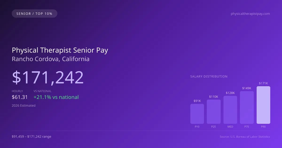 Physical Therapist Senior Salary in Rancho Cordova, CA — 2026 est., based on 2025 BLS