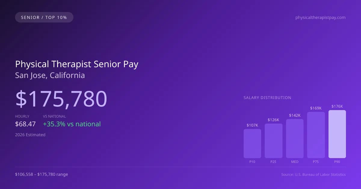 Physical Therapist Senior Salary in San Jose, CA — 2026 est., based on 2025 BLS