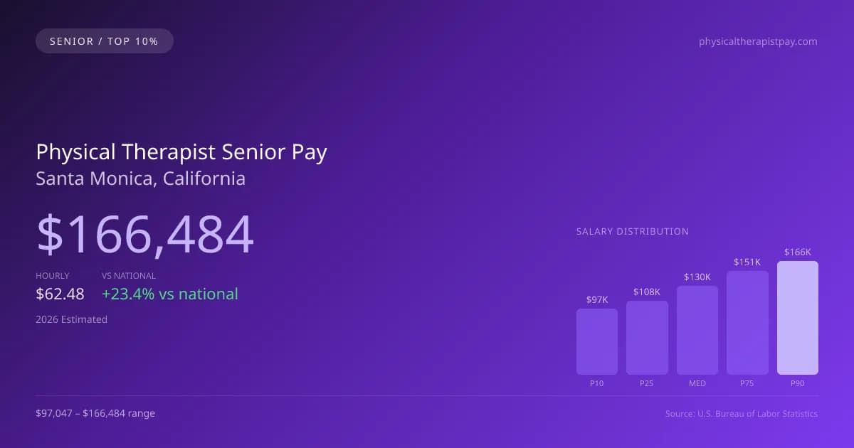 Physical Therapist Senior Salary in Santa Monica, CA — 2026 est., based on 2025 BLS