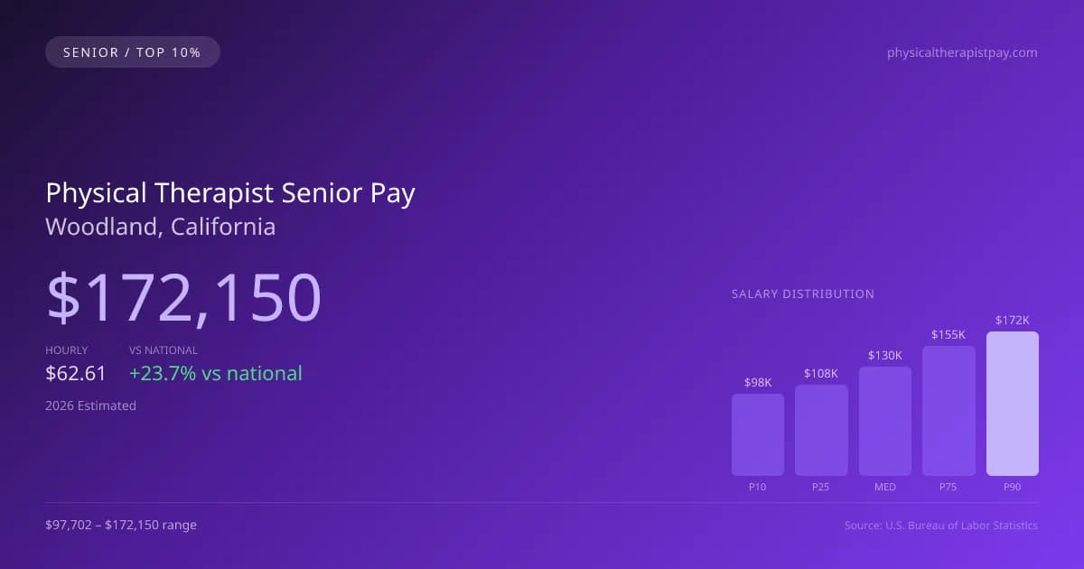 Physical Therapist Senior Salary in Woodland, CA — 2026 est., based on 2025 BLS