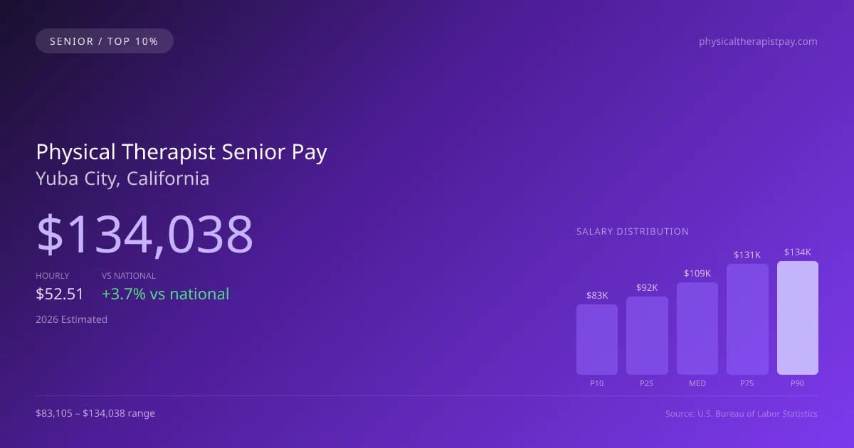 Physical Therapist Senior Salary in Yuba City, CA — 2026 est., based on 2025 BLS