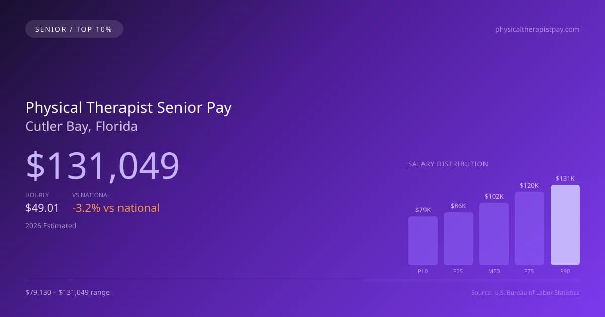 Physical Therapist Senior Salary in Cutler Bay, FL — 2026 est., based on 2025 BLS