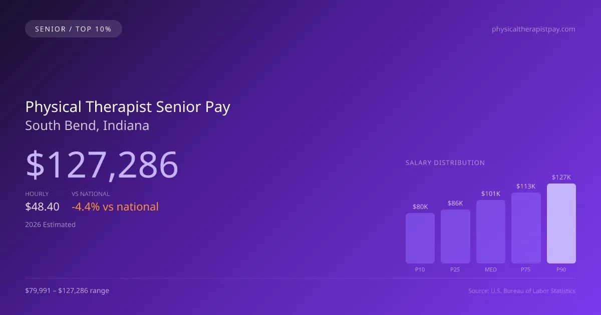 Physical Therapist Senior Salary in South Bend, IN — 2026 est., based on 2025 BLS