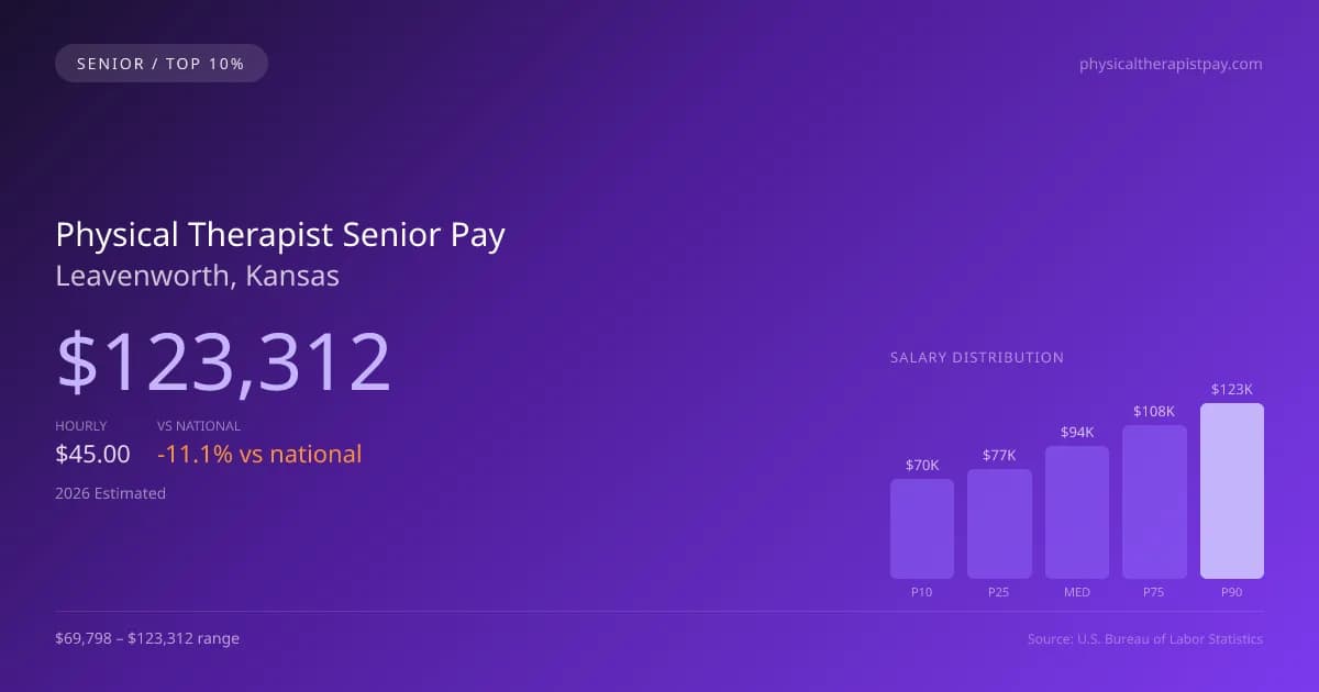 Physical Therapist Senior Salary in Leavenworth, KS — 2026 est., based on 2025 BLS