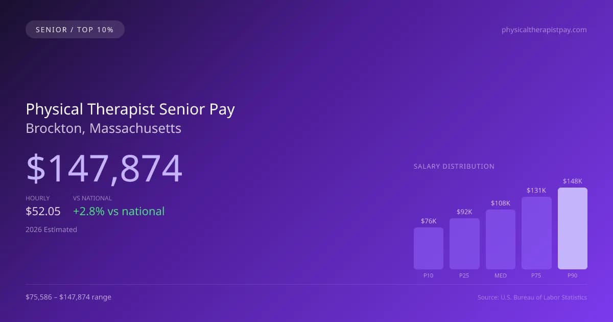 Physical Therapist Senior Salary in Brockton, MA — 2026 est., based on 2025 BLS