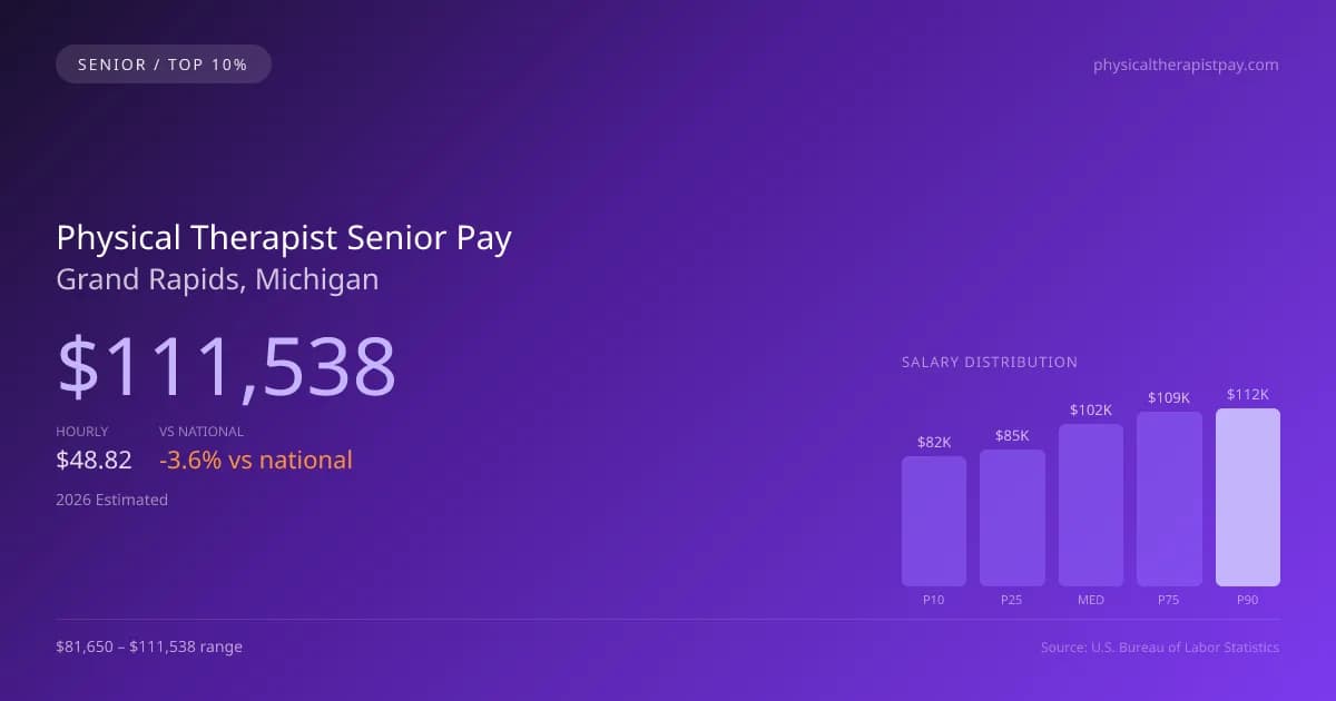 Physical Therapist Senior Salary in Grand Rapids, MI — 2026 est., based on 2025 BLS