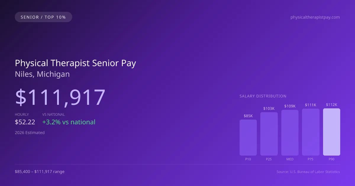 Physical Therapist Senior Salary in Niles, MI — 2026 est., based on 2025 BLS