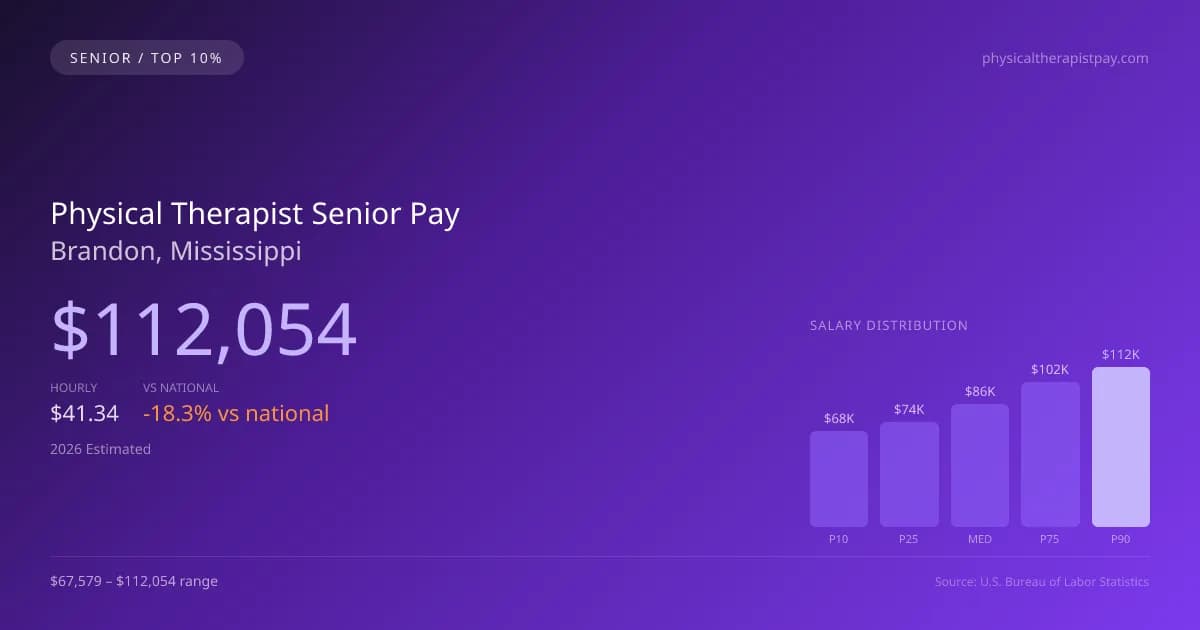 Physical Therapist Senior Salary in Brandon, MS — 2026 est., based on 2025 BLS