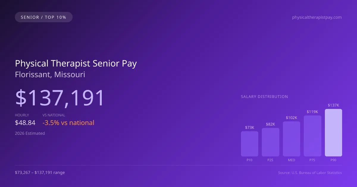 Physical Therapist Senior Salary in Florissant, MO — 2026 est., based on 2025 BLS