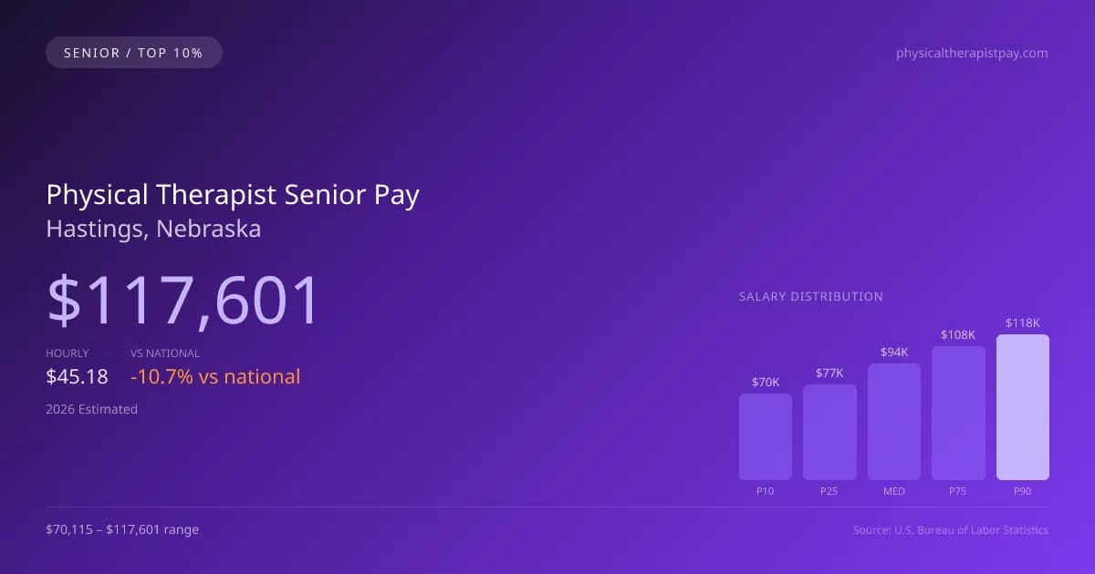 Physical Therapist Senior Salary in Hastings, NE — 2026 est., based on 2025 BLS