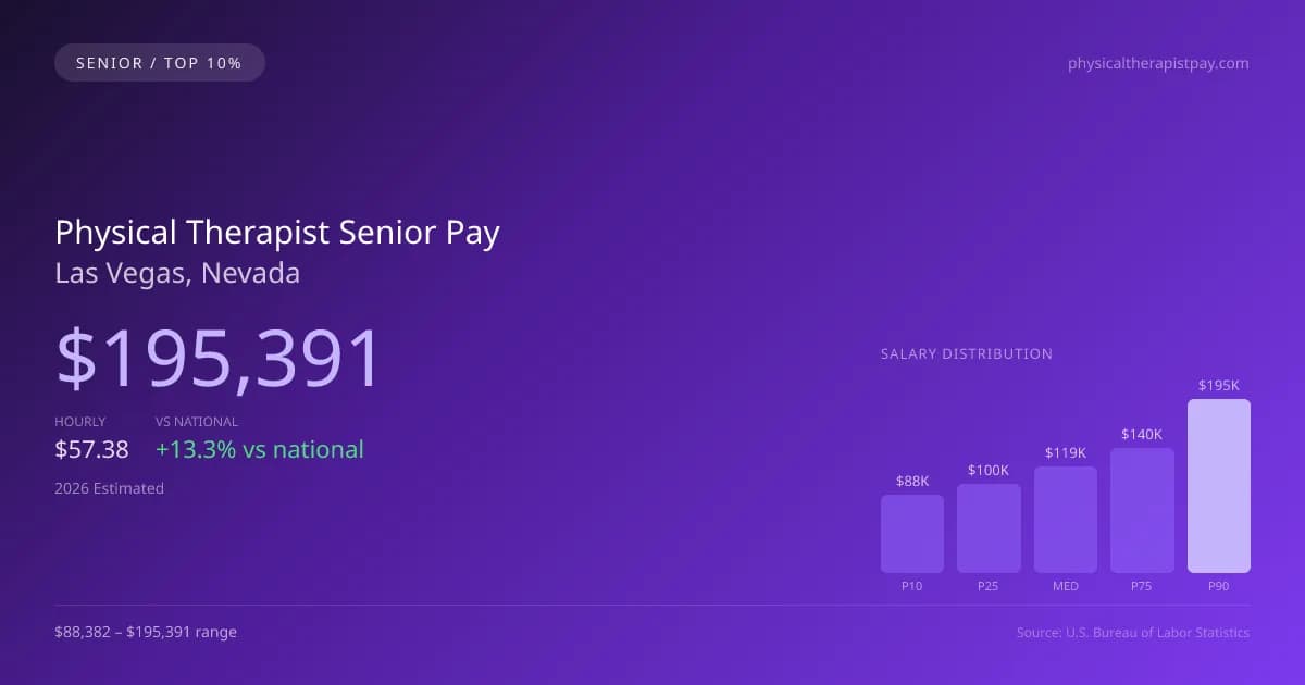 Physical Therapist Senior Salary in Las Vegas, NV — 2026 est., based on 2025 BLS