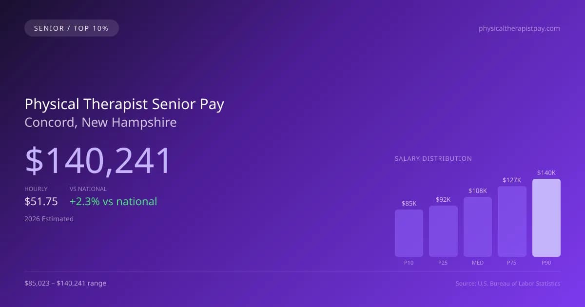 Physical Therapist Senior Salary in Concord, NH — 2026 est., based on 2025 BLS