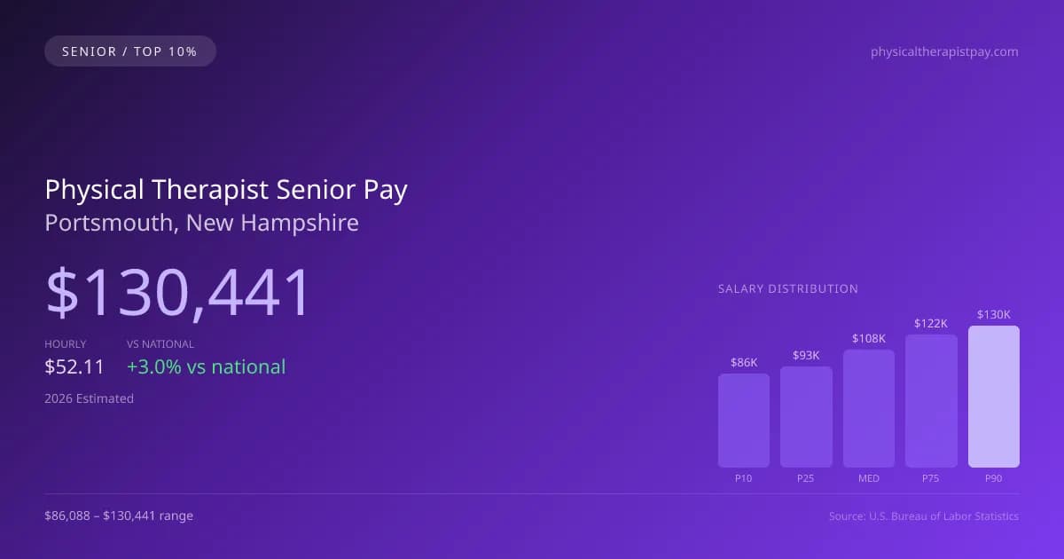 Physical Therapist Senior Salary in Portsmouth, NH — 2026 est., based on 2025 BLS