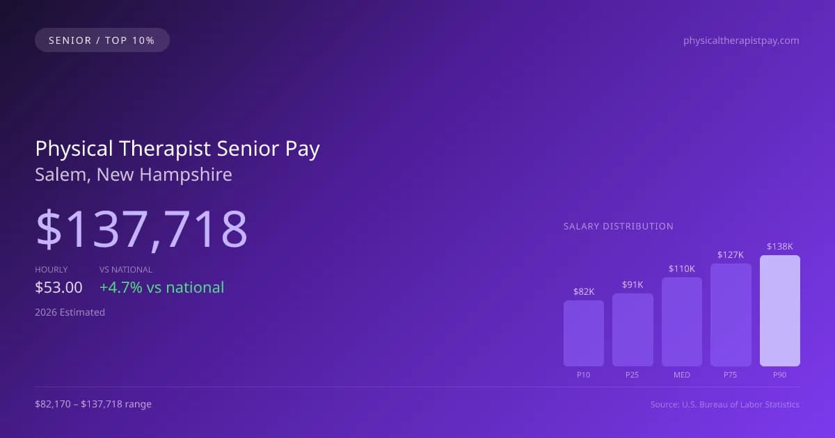 Physical Therapist Senior Salary in Salem, NH — 2026 est., based on 2025 BLS