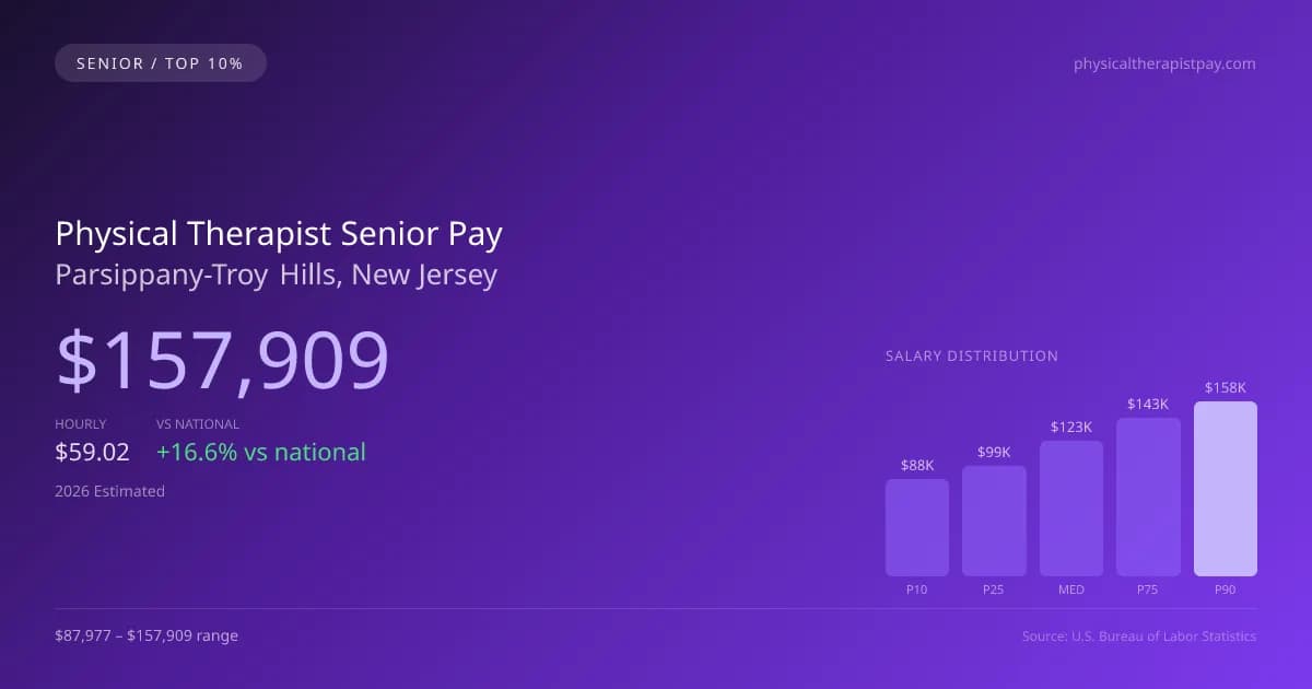 Physical Therapist Senior Salary in Parsippany-Troy Hills, NJ — 2026 est., based on 2025 BLS