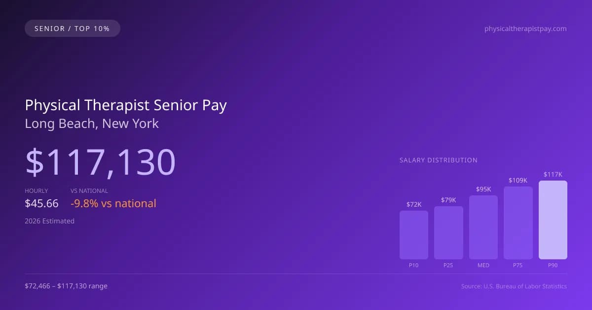 Physical Therapist Senior Salary in Long Beach, NY — 2026 est., based on 2025 BLS