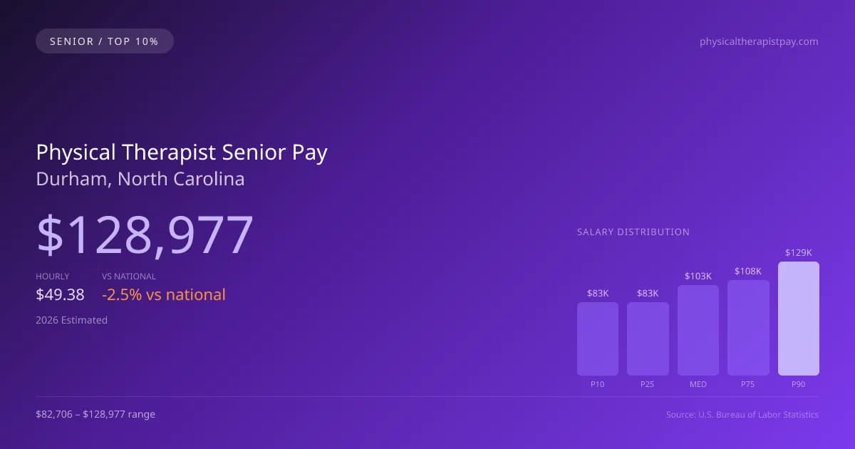 Physical Therapist Senior Salary in Durham, NC — 2026 est., based on 2025 BLS