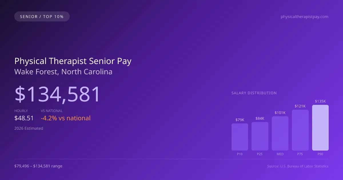 Physical Therapist Senior Salary in Wake Forest, NC — 2026 est., based on 2025 BLS