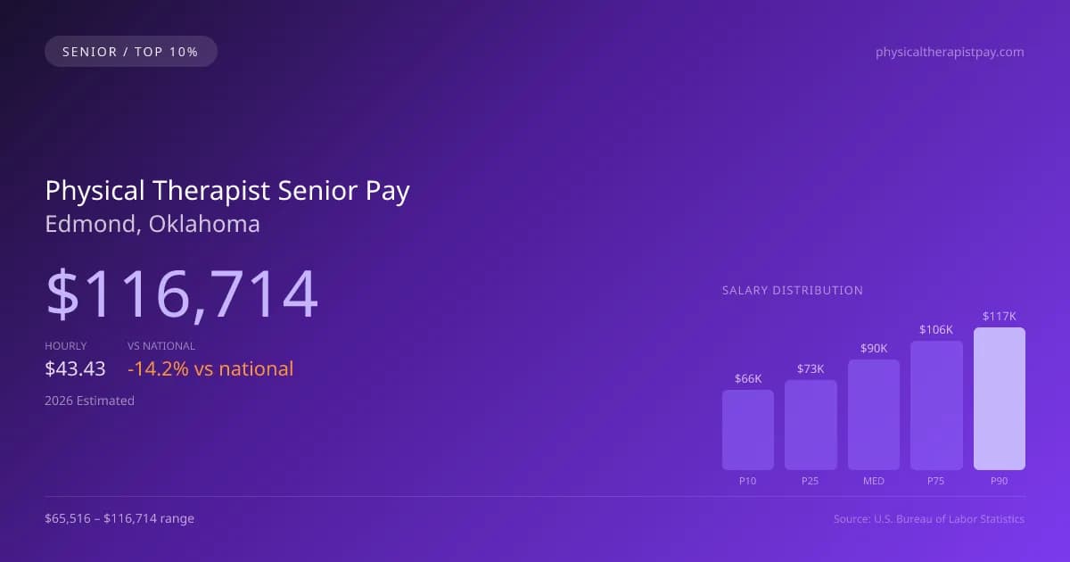 Physical Therapist Senior Salary in Edmond, OK — 2026 est., based on 2025 BLS