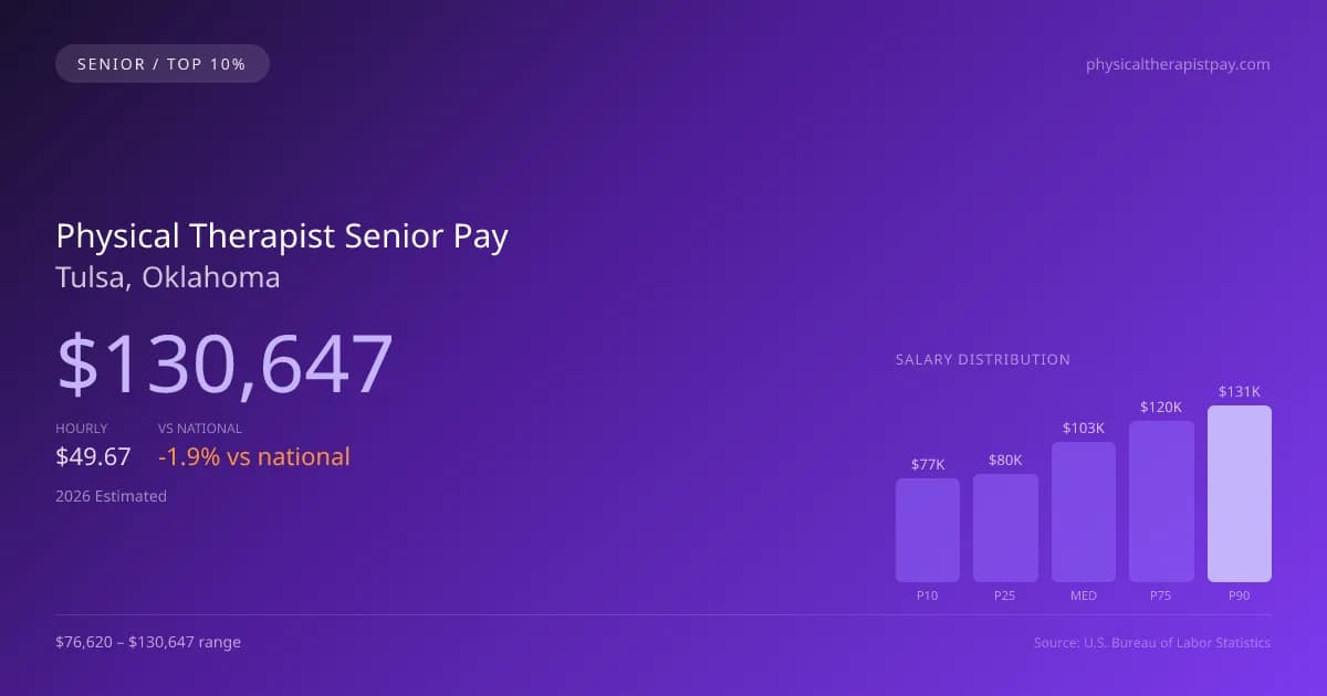 Physical Therapist Senior Salary in Tulsa, OK — 2026 est., based on 2025 BLS