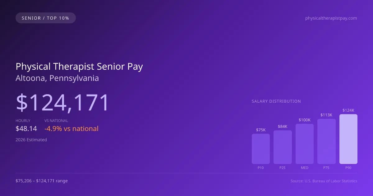 Physical Therapist Senior Salary in Altoona, PA — 2026 est., based on 2025 BLS