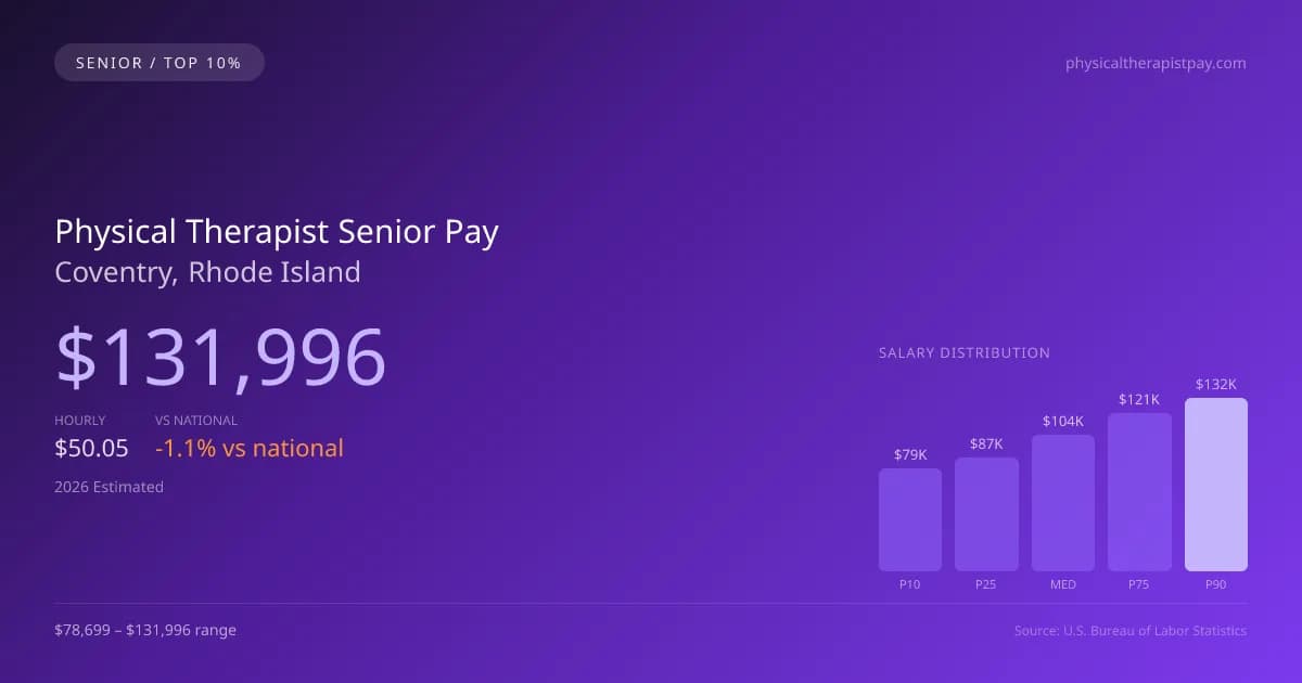 Physical Therapist Senior Salary in Coventry, RI — 2026 est., based on 2025 BLS