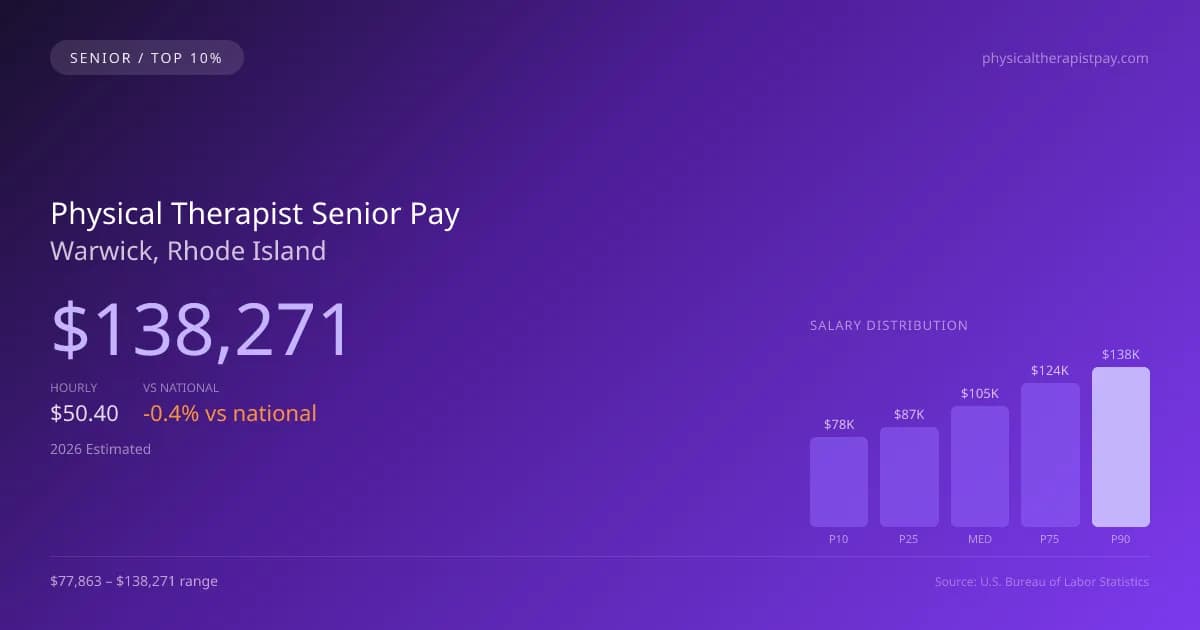 Physical Therapist Senior Salary in Warwick, RI — 2026 est., based on 2025 BLS