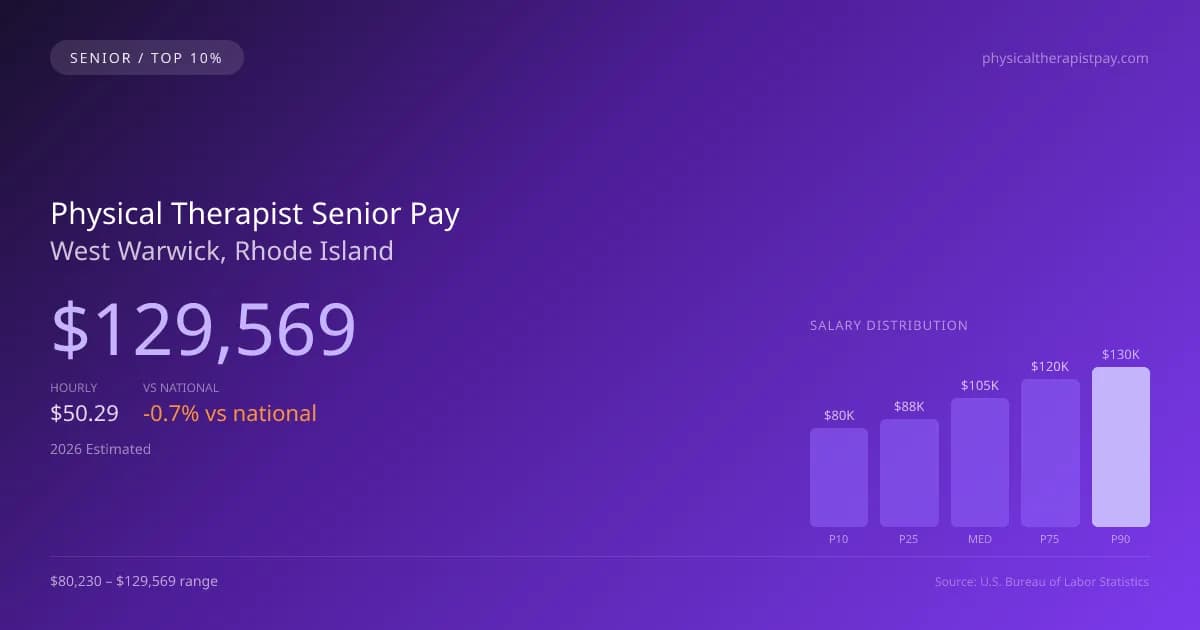 Physical Therapist Senior Salary in West Warwick, RI — 2026 est., based on 2025 BLS