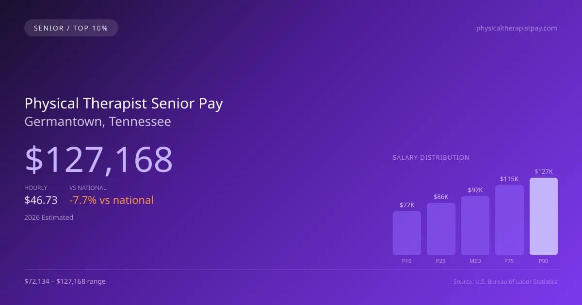 Physical Therapist Senior Salary in Germantown, TN — 2026 est., based on 2025 BLS