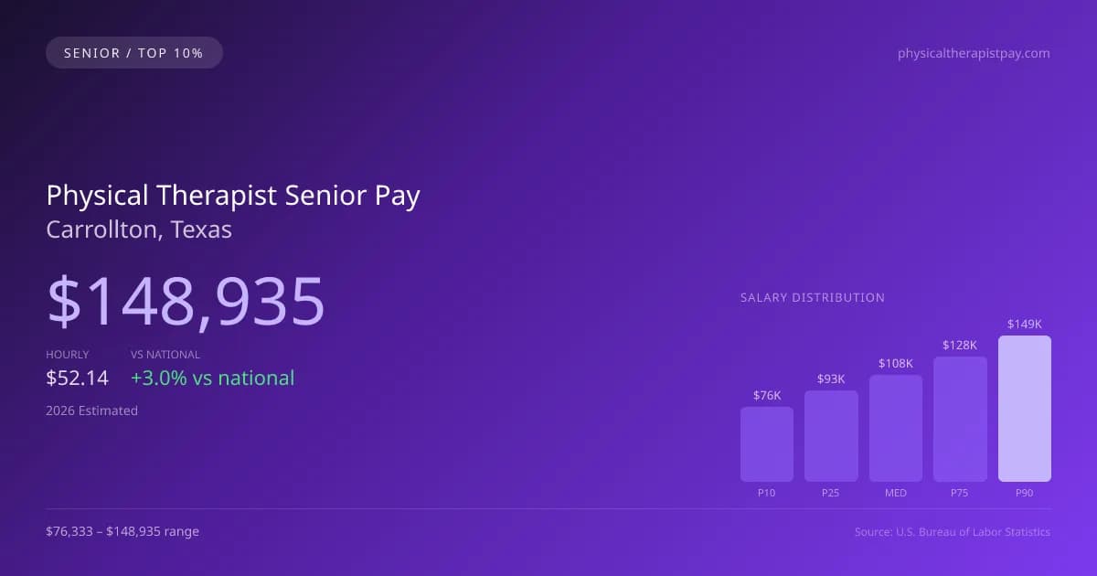 Physical Therapist Senior Salary in Carrollton, TX — 2026 est., based on 2025 BLS