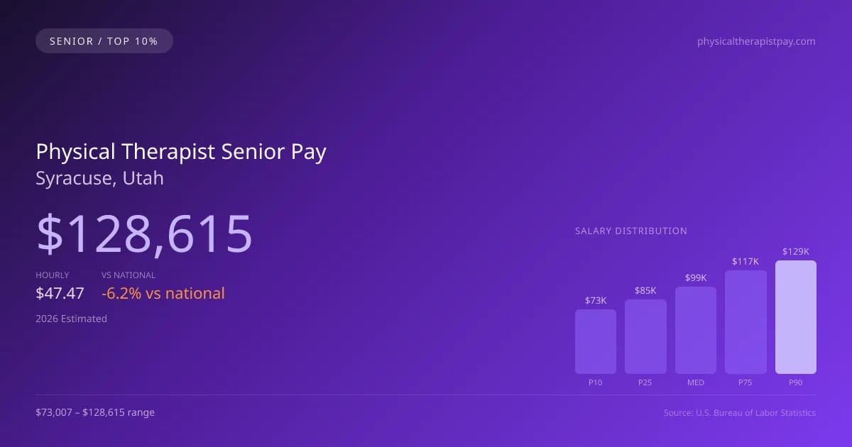 Physical Therapist Senior Salary in Syracuse, UT — 2026 est., based on 2025 BLS