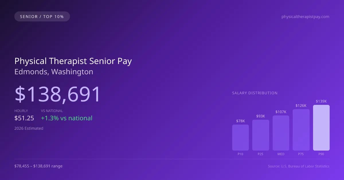 Physical Therapist Senior Salary in Edmonds, WA — 2026 est., based on 2025 BLS