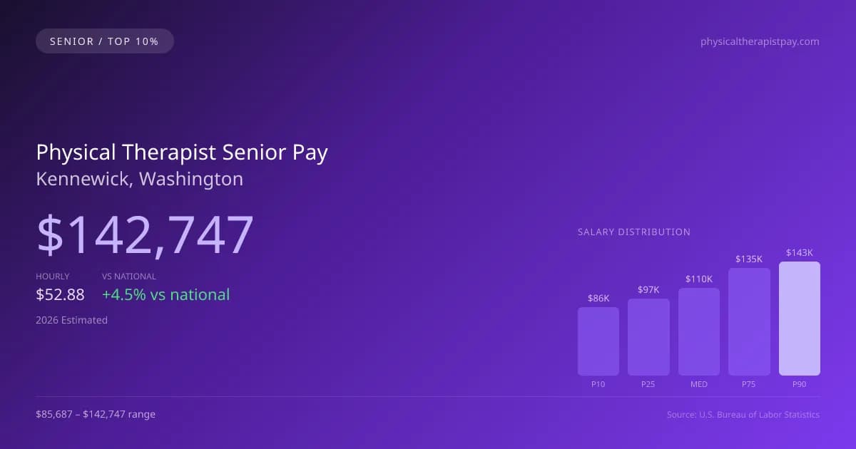Physical Therapist Senior Salary in Kennewick, WA — 2026 est., based on 2025 BLS