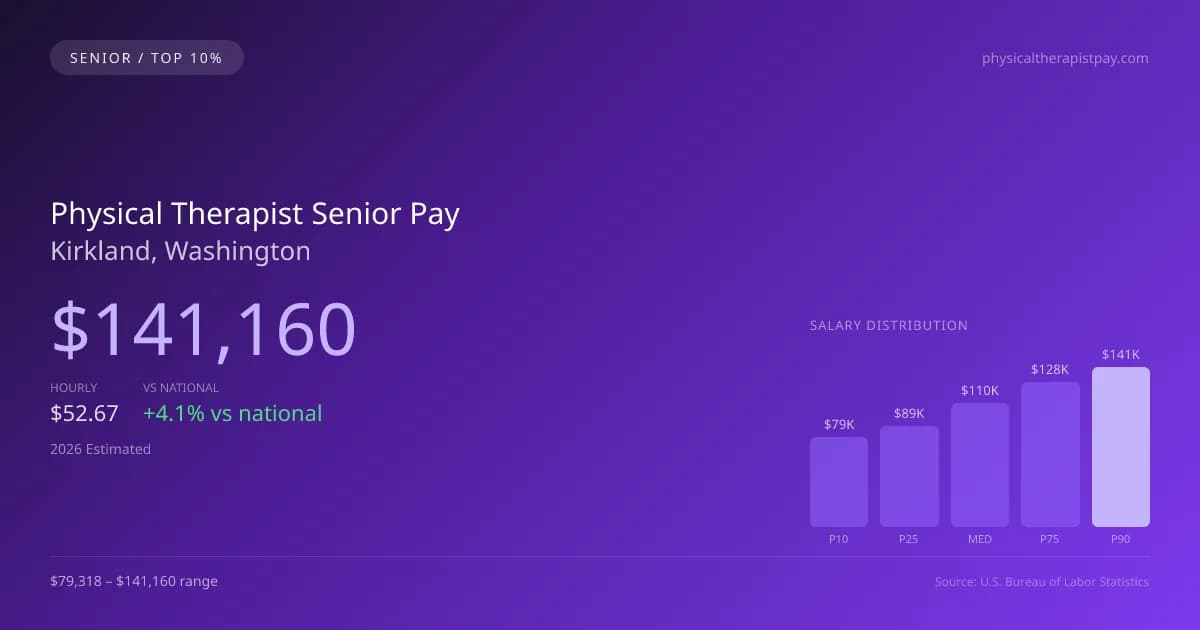 Physical Therapist Senior Salary in Kirkland, WA — 2026 est., based on 2025 BLS