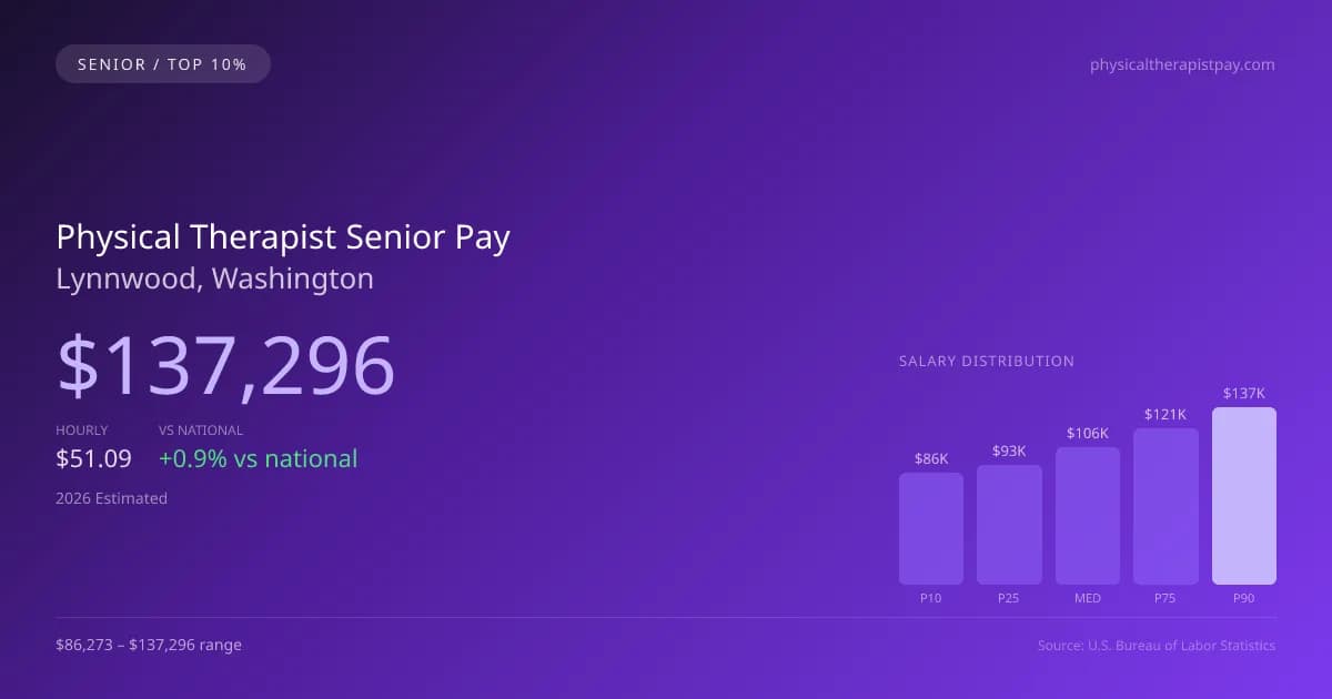 Physical Therapist Senior Salary in Lynnwood, WA — 2026 est., based on 2025 BLS