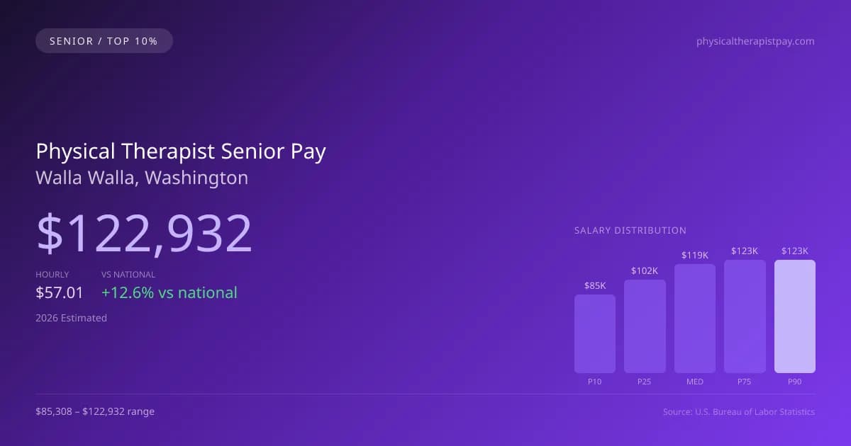 Physical Therapist Senior Salary in Walla Walla, WA — 2026 est., based on 2025 BLS