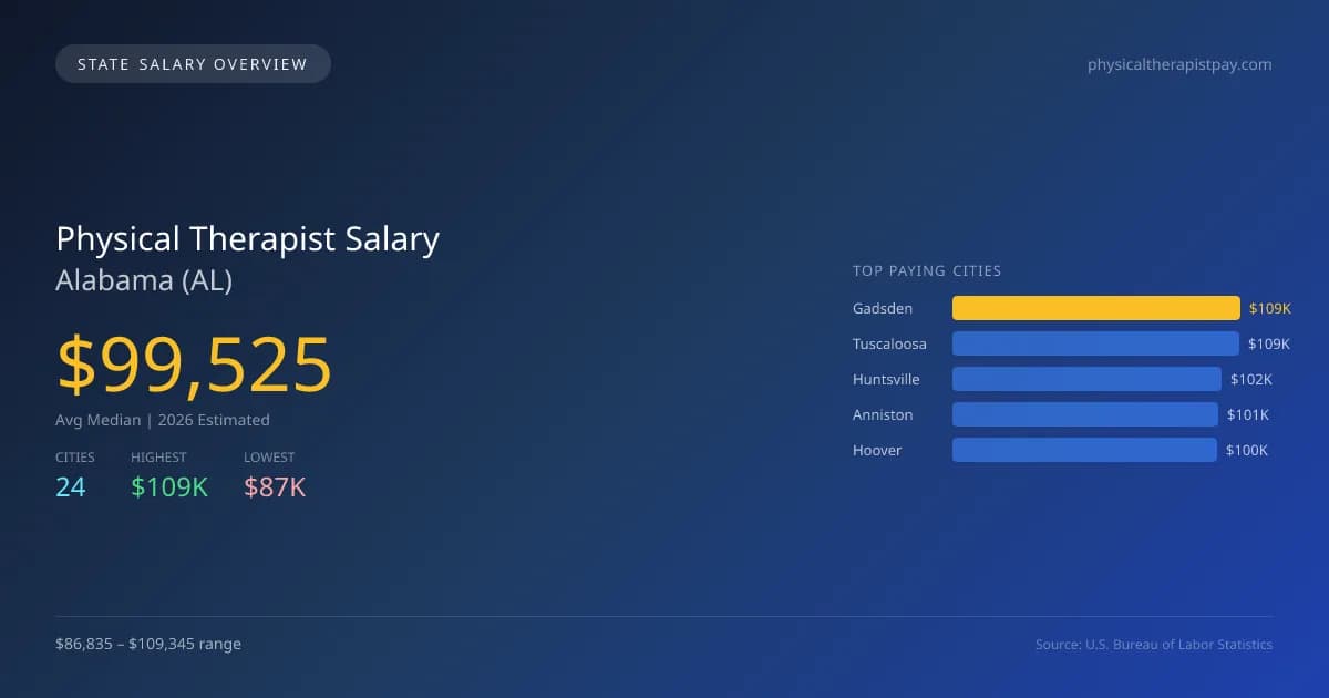 Physical Therapist Salary in Alabama - 2025 BLS Data Infographic