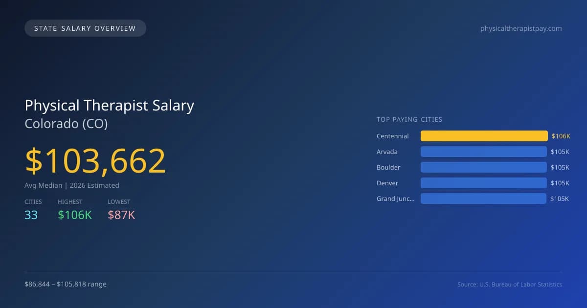 Physical Therapist Salary in Colorado - 2025 BLS Data Infographic