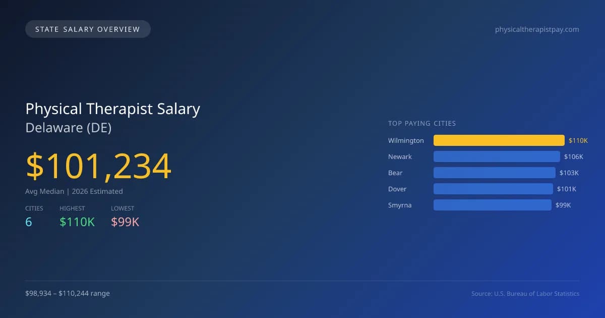 Physical Therapist Salary in Delaware - 2025 BLS Data Infographic