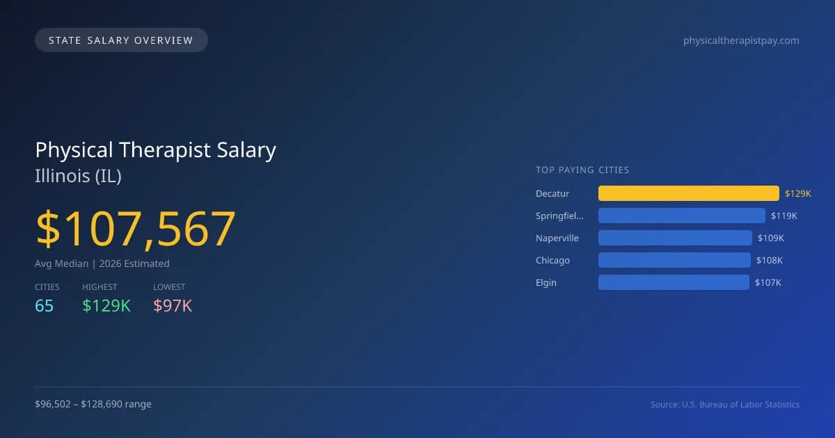 Physical Therapist Salary in Illinois - 2025 BLS Data Infographic
