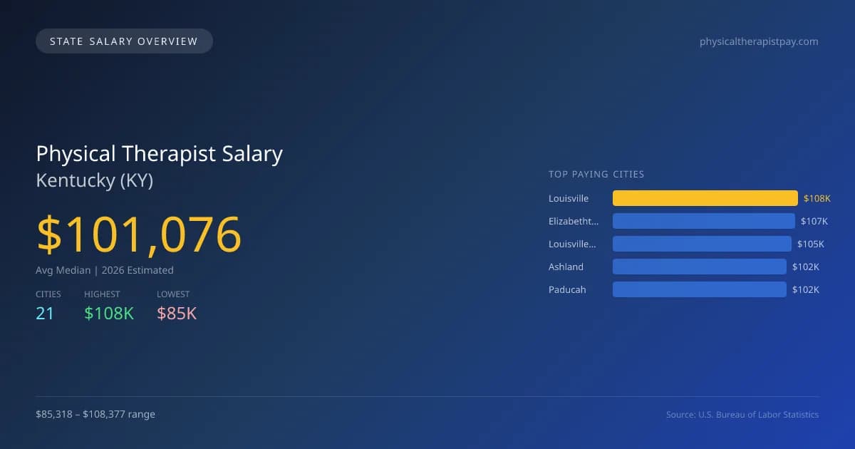 Physical Therapist Salary in Kentucky - 2025 BLS Data Infographic