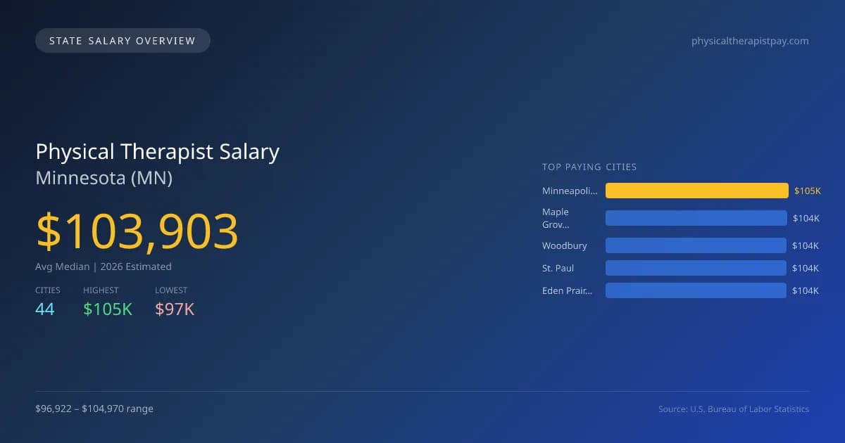 Physical Therapist Salary in Minnesota - 2025 BLS Data Infographic