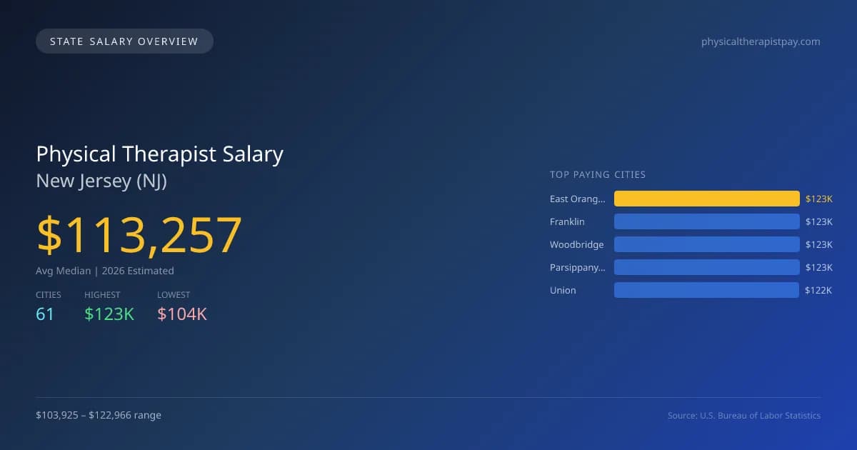 Physical Therapist Salary in New Jersey - 2025 BLS Data Infographic