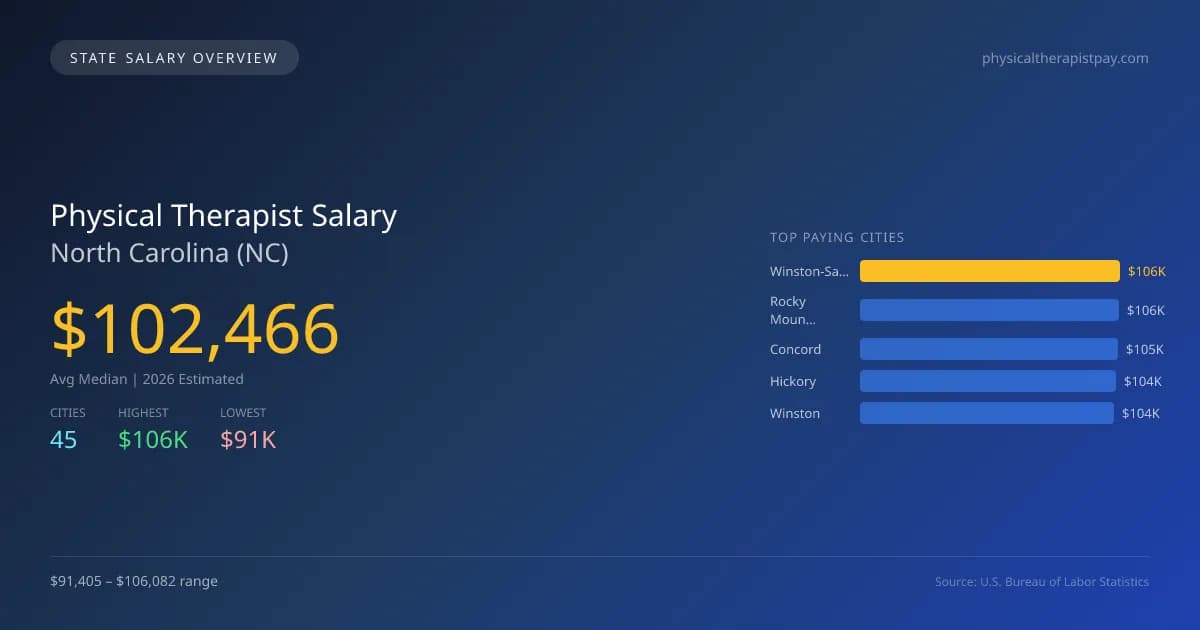 Physical Therapist Salary in North Carolina - 2025 BLS Data Infographic