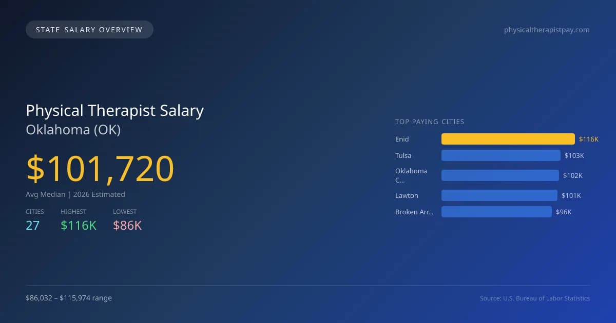 Physical Therapist Salary in Oklahoma - 2025 BLS Data Infographic