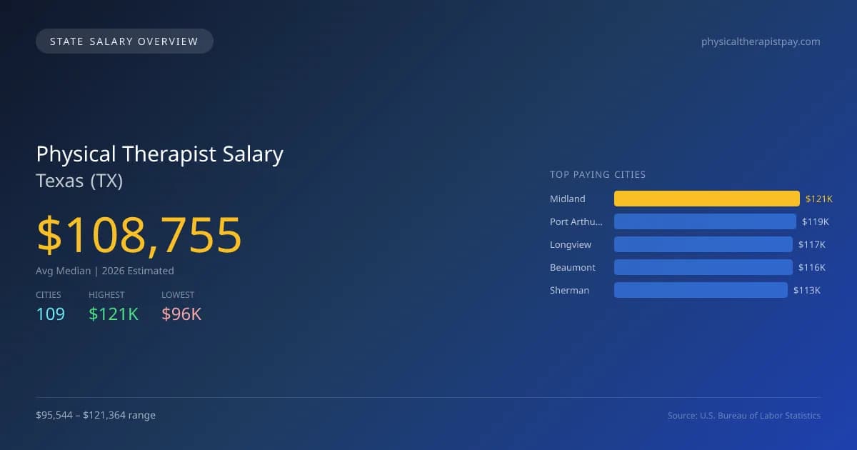 Physical Therapist Salary in Texas - 2025 BLS Data Infographic