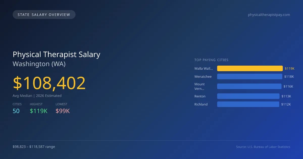 Physical Therapist Salary in Washington - 2025 BLS Data Infographic